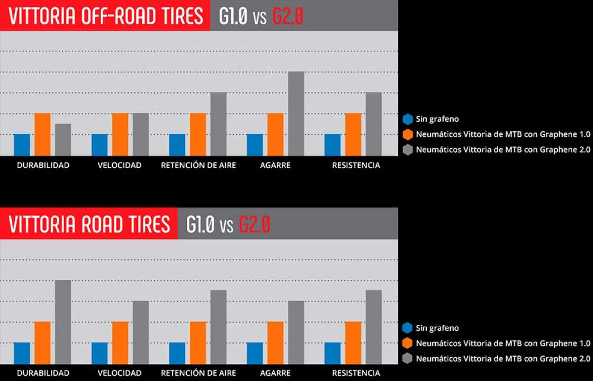 En TodoMountainBike: Vittoria presenta la tecnología Graphene 2.0, la evolución de sus neumáticos para carretera y MTB